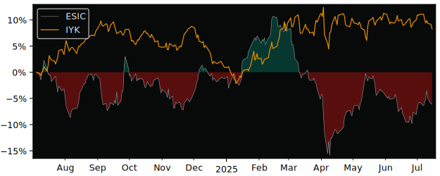 Total Return of iShares MSCI Europe versus its related sector ETF IYK