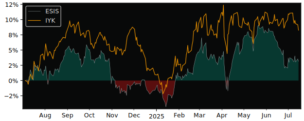 Total Return of iShares MSCI Europe versus its related sector ETF IYK