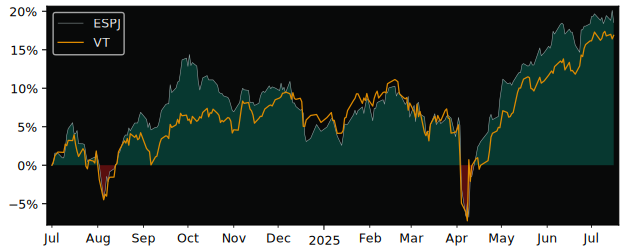 Total Return of Invesco Markets II versus its related sector ETF VT