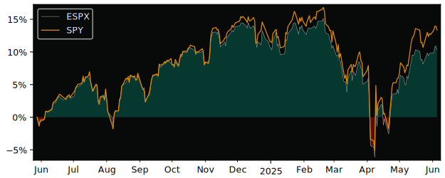 Total Return of Evolve SP500 Enhanced versus its related sector ETF SPY