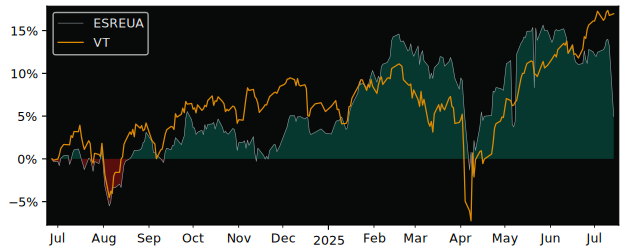 Total Return of UBS(Lux)Fund Solutions versus its related sector ETF VT
