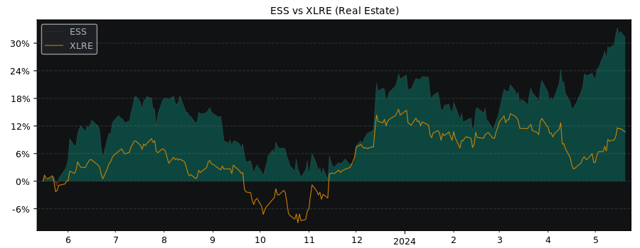 Compare Essex Property Trust with its related Sector/Index XLRE