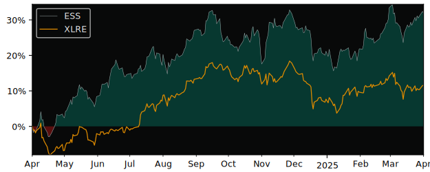 Compare Essex Property Trust with its related Sector/Index XLRE