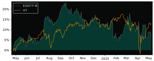 Compare overall performance (total returns) of Essity (publ) with its related sector ETF VT