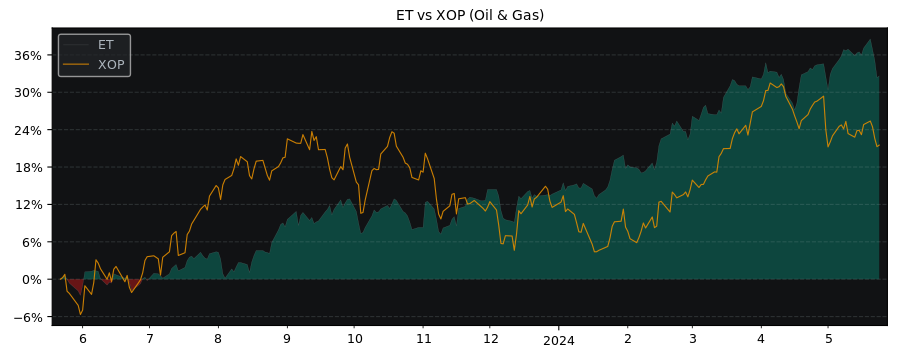 Compare Energy Transfer LP with its related Sector/Index XOP