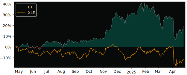 Compare Energy Transfer LP with its related Sector/Index XOP