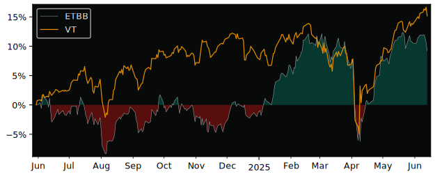 Total Return of BNP Paribas Easy Euro versus its related sector ETF VT