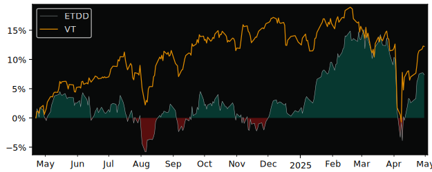 Compare overall performance (total returns) of BNP Paribas Easy Euro with its related sector ETF VT