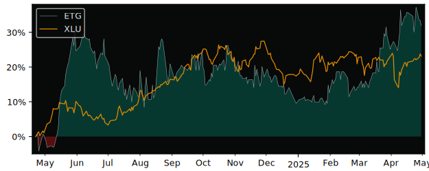 Compare overall performance (total returns) of EnviTec Biogas with its related sector ETF XLU