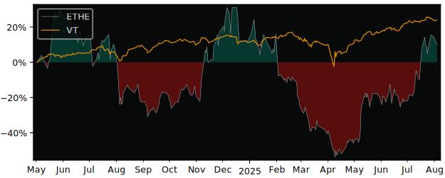 Total Return of CoinShares Physical versus its related sector ETF VT