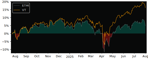 Total Return of Global X Global versus its related sector ETF VT