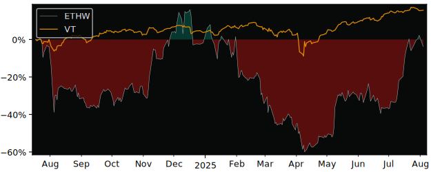 Total Return of WisdomTree Ethereum versus its related sector ETF VT