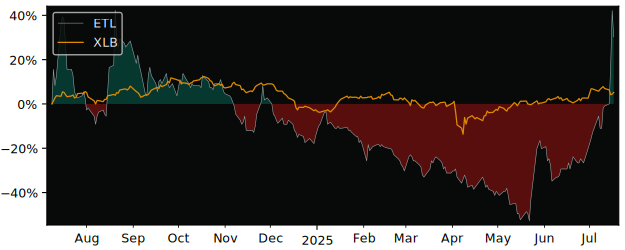 Total Return of E3 Lithium versus its related sector ETF XLB