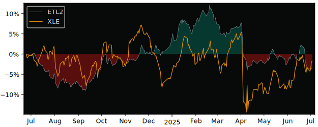 Total Return of L&G Longer Dated All versus its related sector ETF XLE