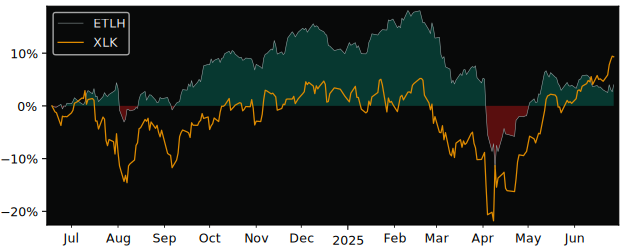 Total Return of L&G Ecommerce versus its related sector ETF XLK