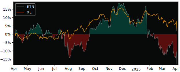 Compare Eaton PLC with its related Sector/Index XLI