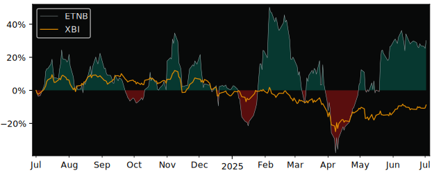Total Return of 89bio versus its related sector ETF XBI