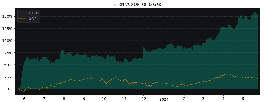 Compare Equitrans Midstream with its related Sector/Index XOP