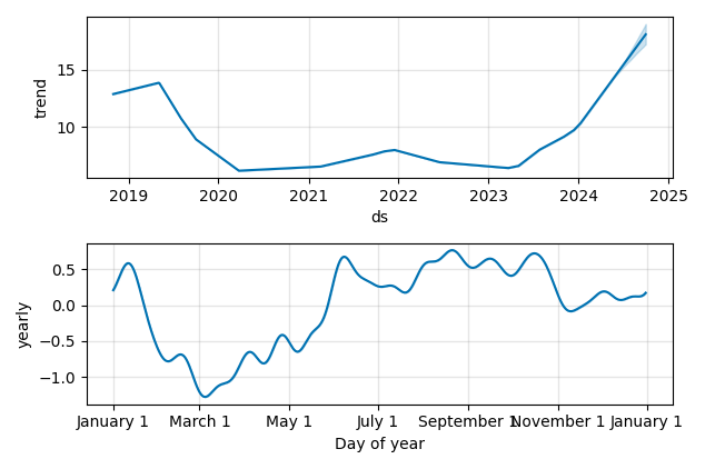 Drawdown / Underwater Chart for Equitrans Midstream (ETRN) - Stock Price & Dividends