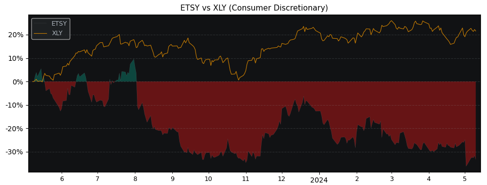 Compare Etsy with its related Sector/Index XLY