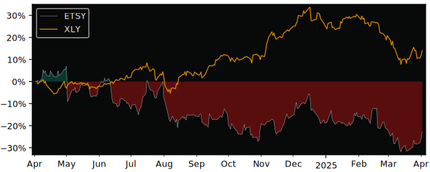 Compare Etsy with its related Sector/Index XLY