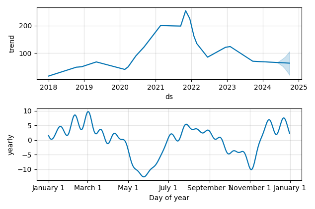 Drawdown / Underwater Chart for Etsy (ETSY) - Stock Price & Dividends