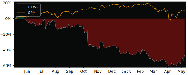 Compare overall performance (total returns) of E2open Parent Holdings with its related sector ETF SPY