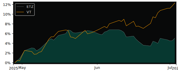 Total Return of BNP Paribas Easy Stoxx versus its related sector ETF VT
