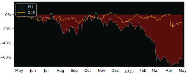 Compare overall performance (total returns) of enCore Energy with its related sector ETF XLE
