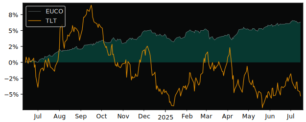 Total Return of SPDR Barclays Euro versus its related sector ETF TLT
