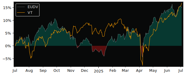 Total Return of ProShares MSCI Europe versus its related sector ETF VT