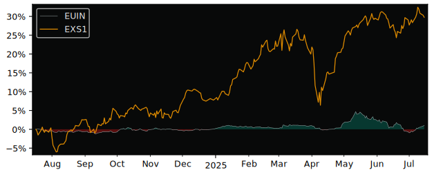 Total Return of Multi Units Luxembourg versus its related sector ETF EXS1