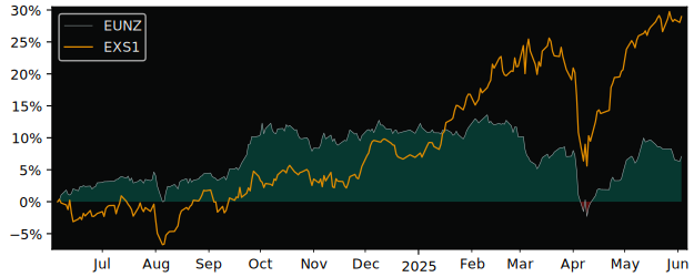 Total Return of iShares Edge MSCI EM versus its related sector ETF EXS1