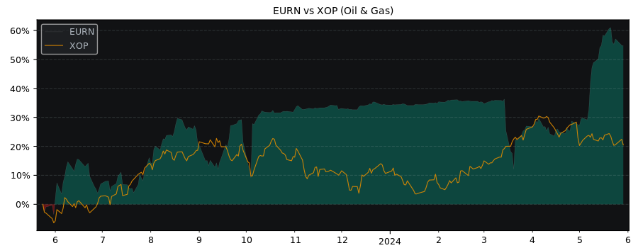 Compare Euronav NV with its related Sector/Index XOP