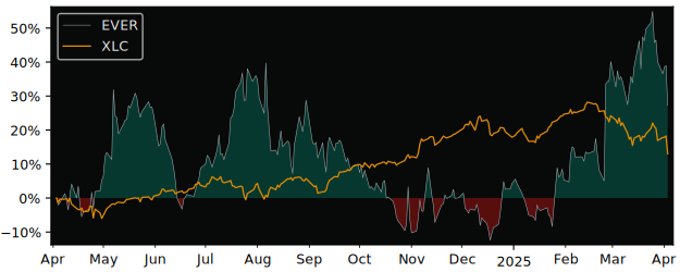 Compare EverQuote Class A with its related Sector/Index XLC