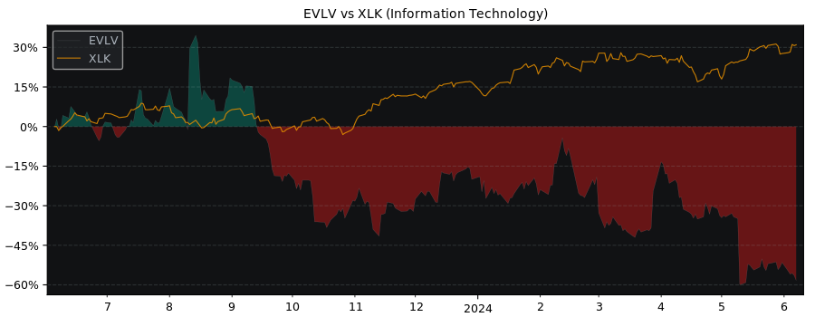 Compare Evolv Technologies Holdings with its related Sector/Index XLK