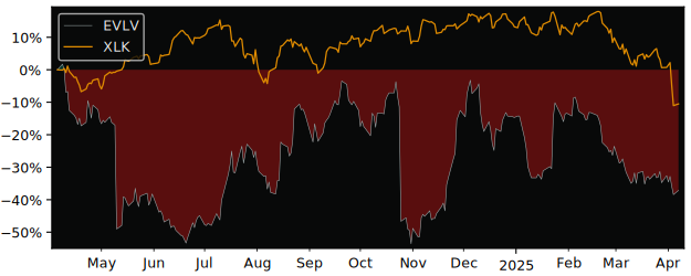 Compare Evolv Technologies Holdings with its related Sector/Index XLK