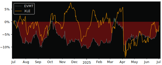 Total Return of Invesco Electric versus its related sector ETF XLE