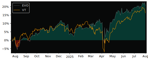 Total Return of Evovest Global Equity versus its related sector ETF VT
