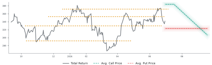 Options-Based Forecast EVR Option Ideas - Evercore