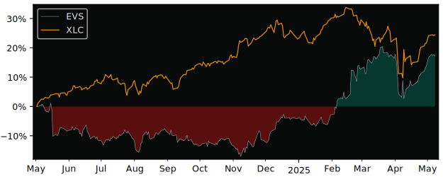 Compare overall performance (total returns) of EVS Broadcast with its related sector ETF XLC
