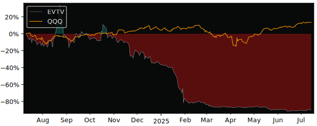 Total Return of Envirotech Vehicles versus its related sector ETF QQQ