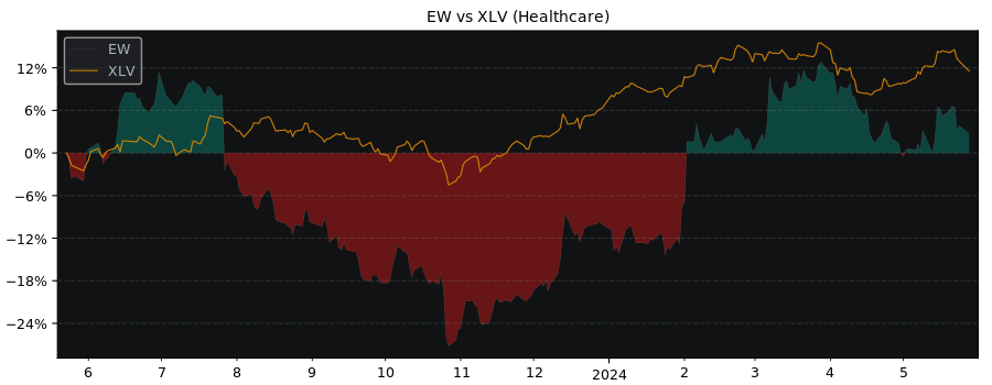 Compare Edwards Lifesciences with its related Sector/Index XLV