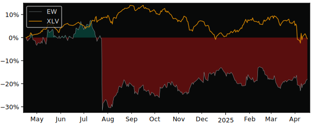 Compare Edwards Lifesciences with its related Sector/Index XLV