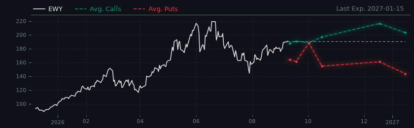 Options-Based Forecast EWY Option Ideas - South Korea