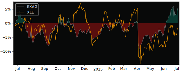 Total Return of WisdomTree Enhanced versus its related sector ETF XLE