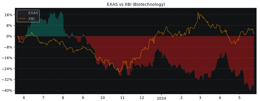 Compare EXACT Sciences with its related Sector/Index XBI