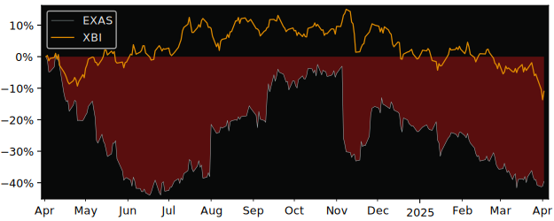 Compare EXACT Sciences with its related Sector/Index XBI