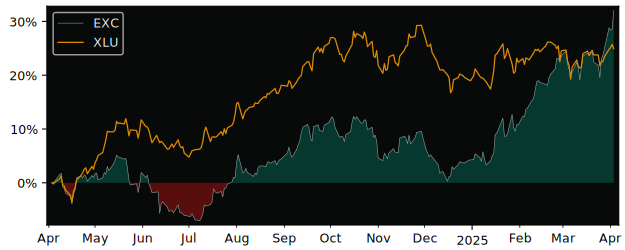 Compare Exelon with its related Sector/Index XLU