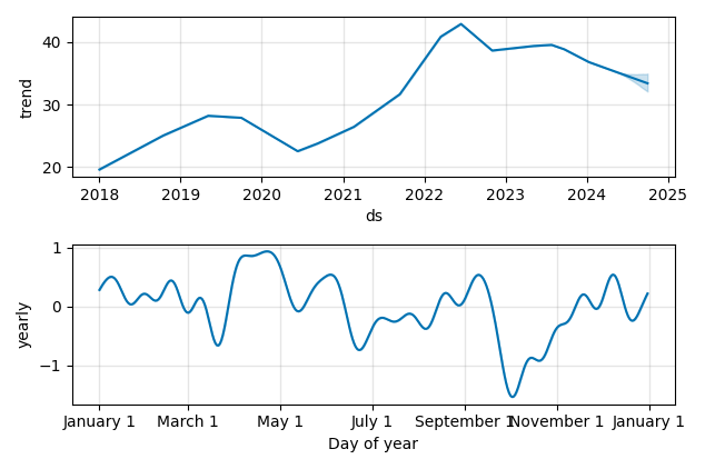 Drawdown / Underwater Chart for Exelon (EXC) - Stock Price & Dividends